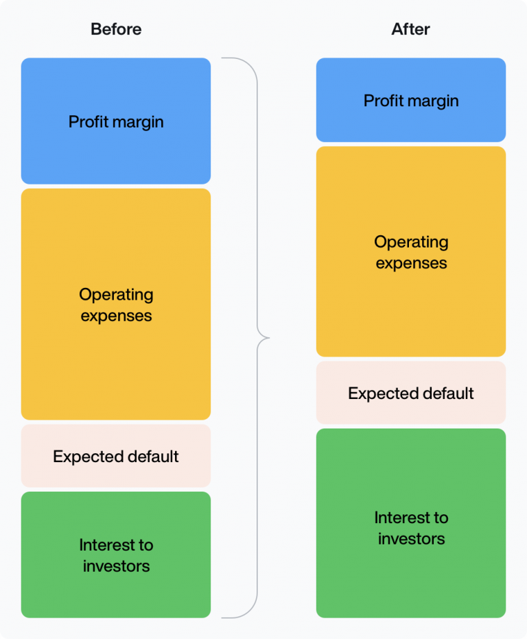The Trend In Interest Rates Explained Mintos Blog