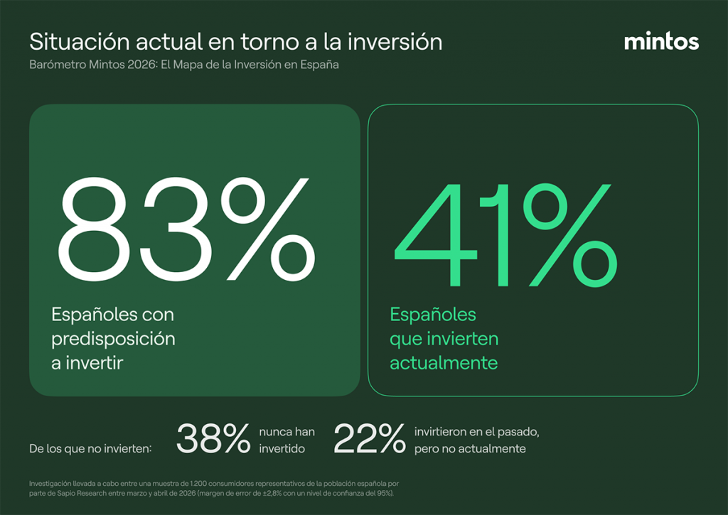 Infografía del Barómetro Mintos 2026 sobre la inversión en España: el 83% de los españoles tiene predisposición a invertir, pero solo el 41% invierte actualmente.